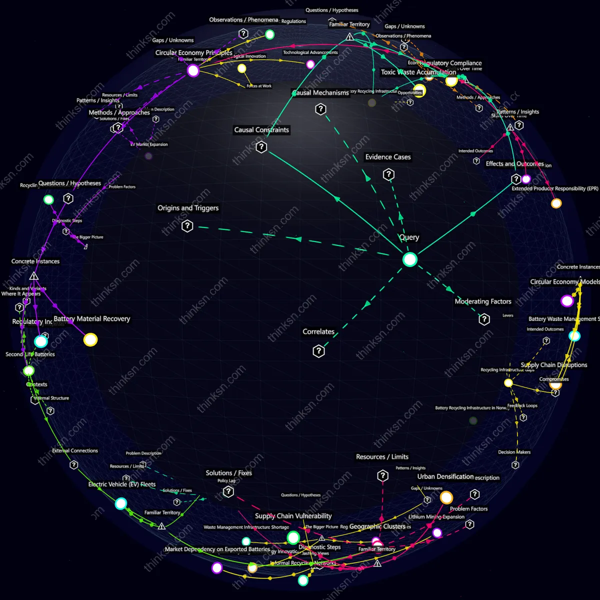 Interactive semantic network: What happens when electric vehicle adoption spikes, overwhelming the capacity of existing battery recycling facilities and leading to hazardous waste buildup?