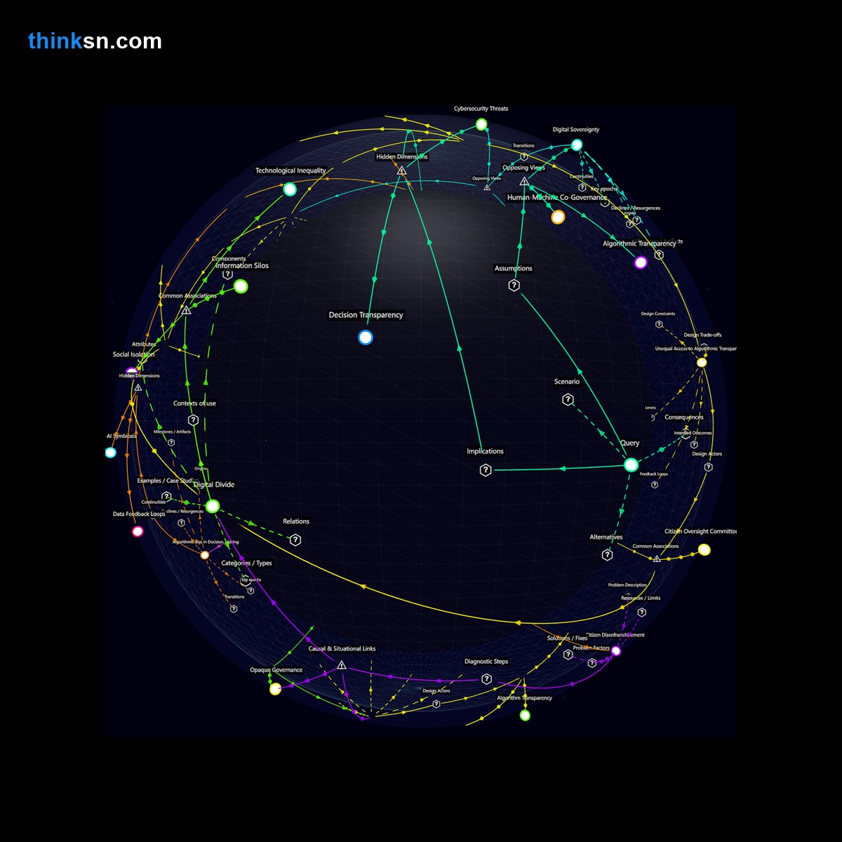 Analysis: Autonomous city governance: Mapping machine decision-making impacts, components, and systemic interactions in a structured semantic network.