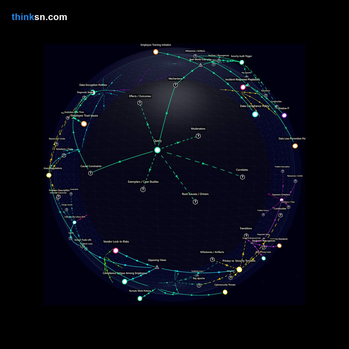 Analysis: Corporate data security under diverse encryption: Analyze impacts, components, and systemic interactions in a structured semantic network.