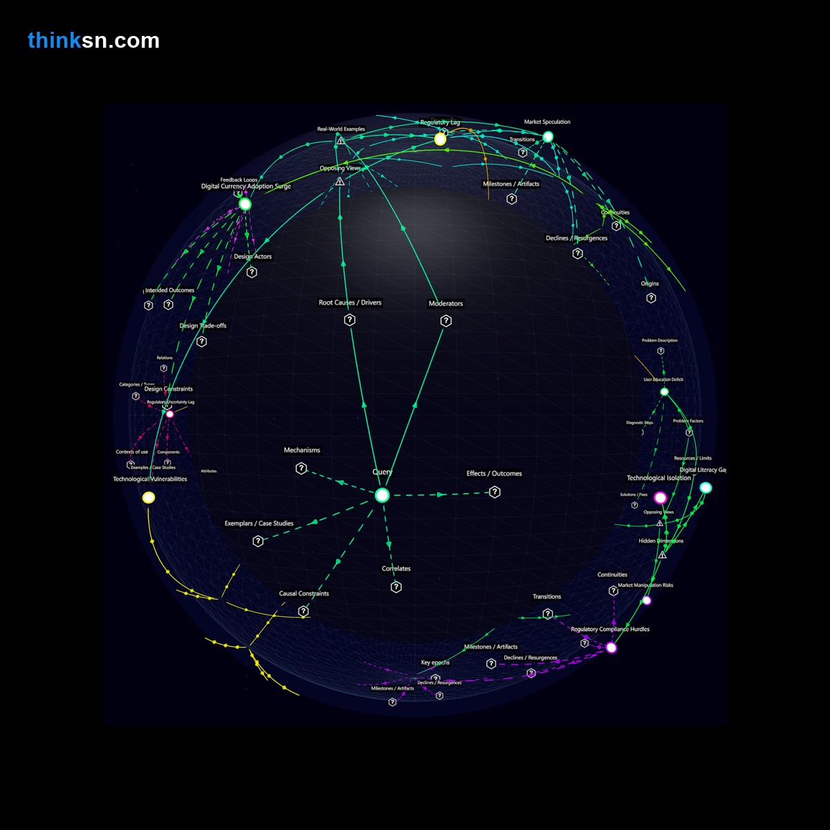 Analysis: Analyzing digital currency strains on technology, system failures, and inefficiencies through a structured semantic network.
