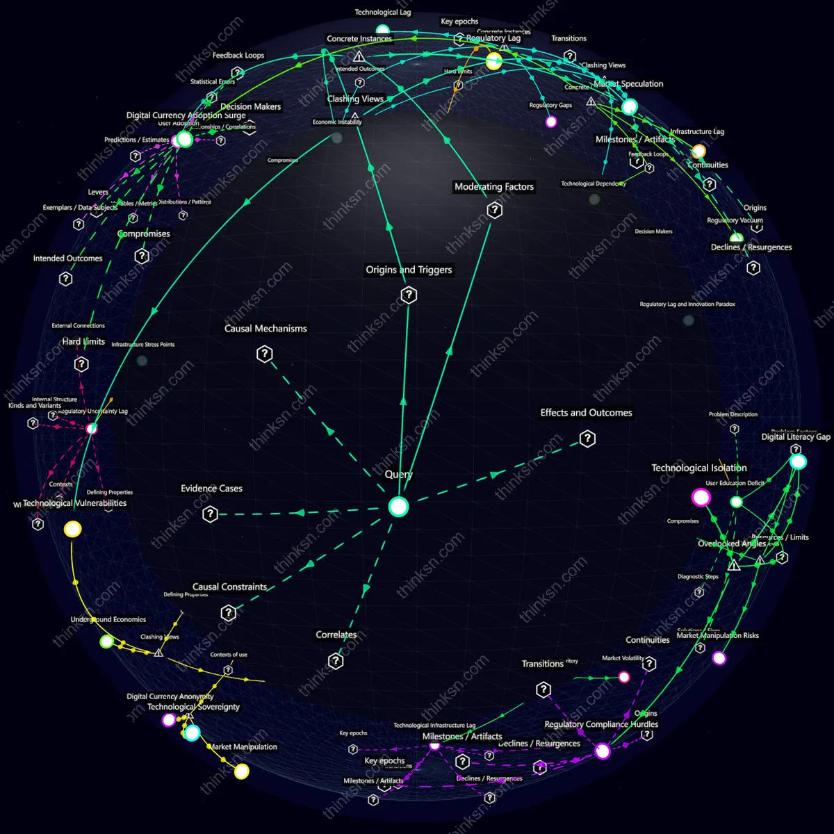 Analysis: Analyzing digital currency strains on technology, system failures, and inefficiencies through a structured semantic network.