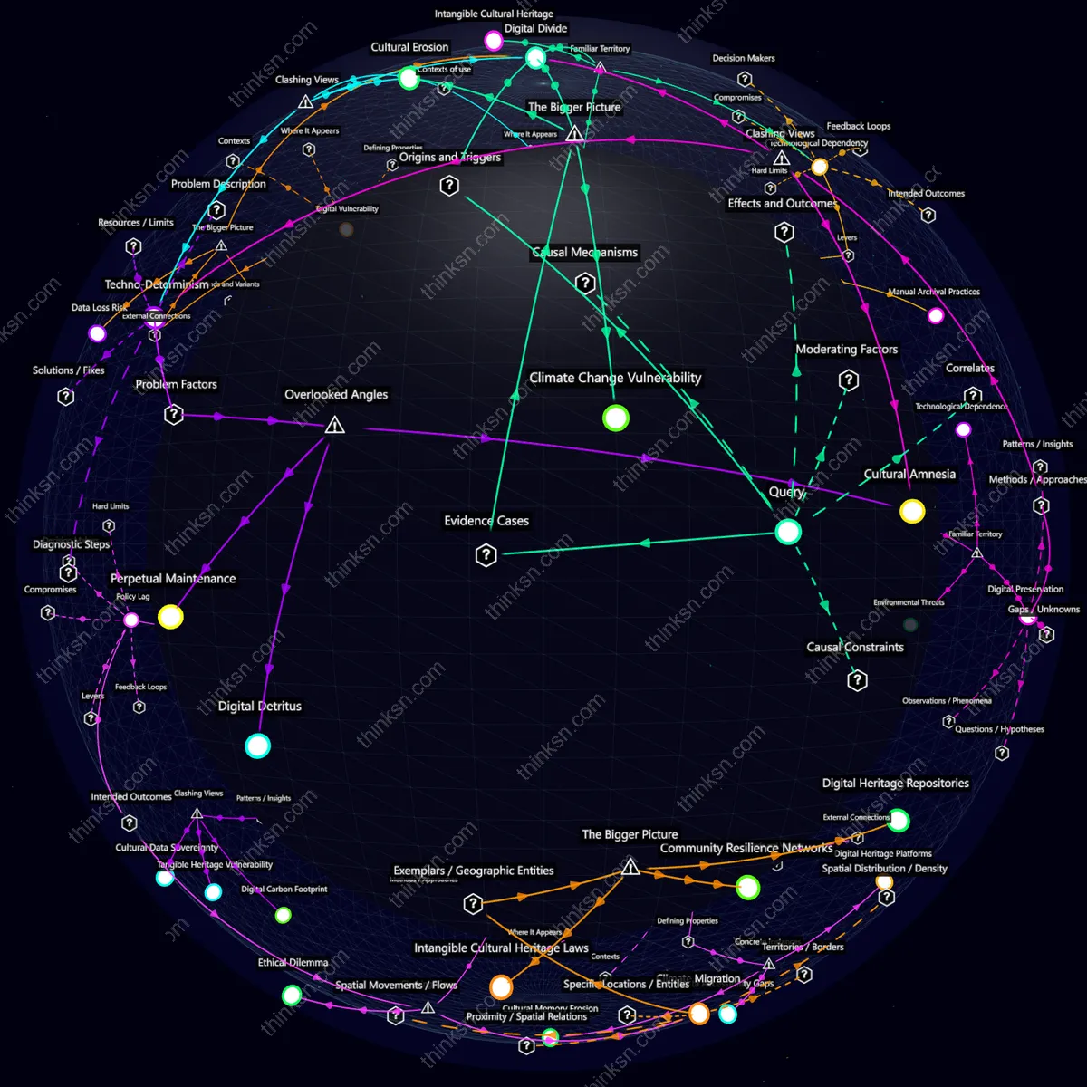 Interactive semantic network: What happens when cultural preservation efforts prioritize digital archiving over tangible heritage sites threatened by climate change?