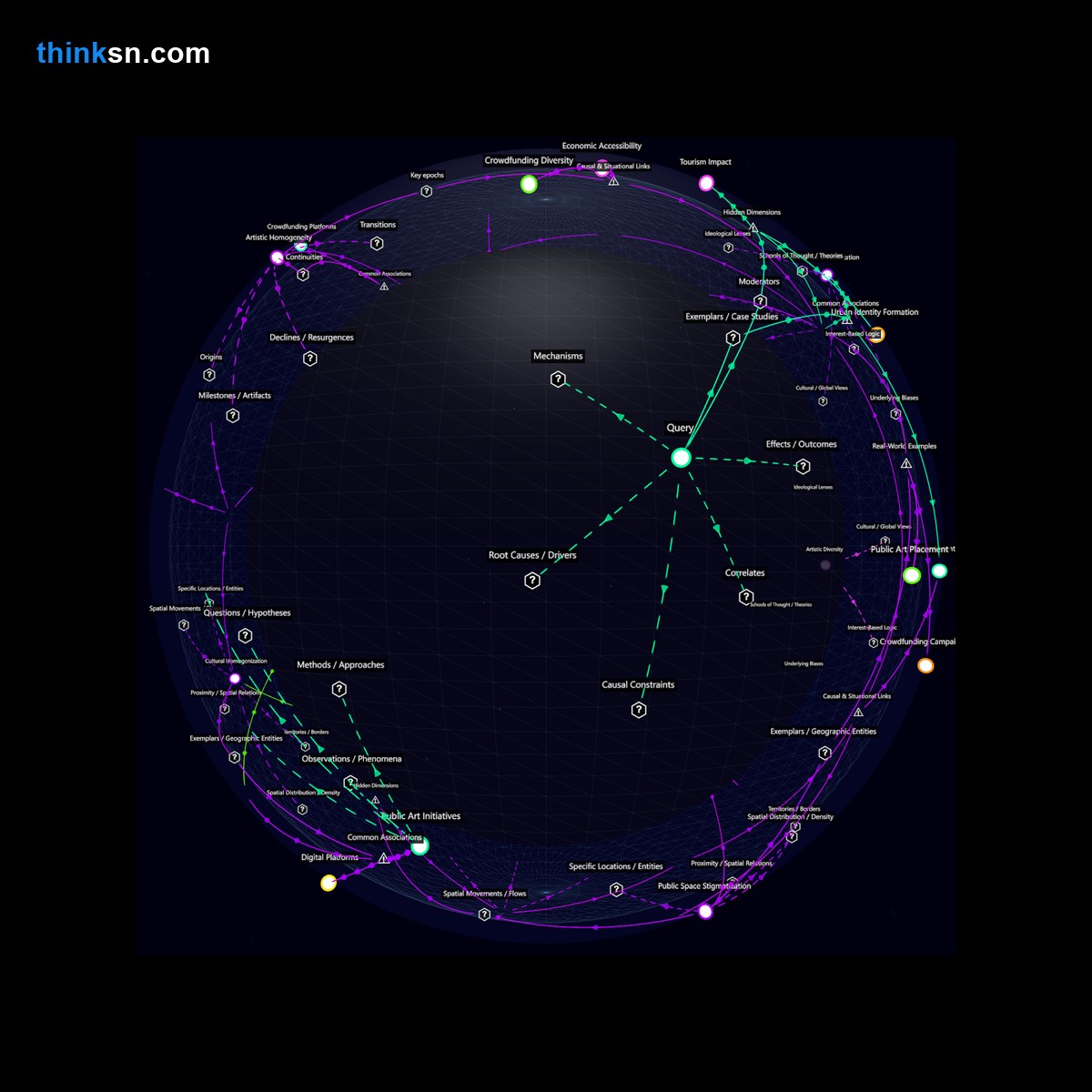Analysis: Interactive knowledge graph analyzing city aesthetics with fluctuating crowdfunding for public art, exploring causes, effects, and systemic perspectives.