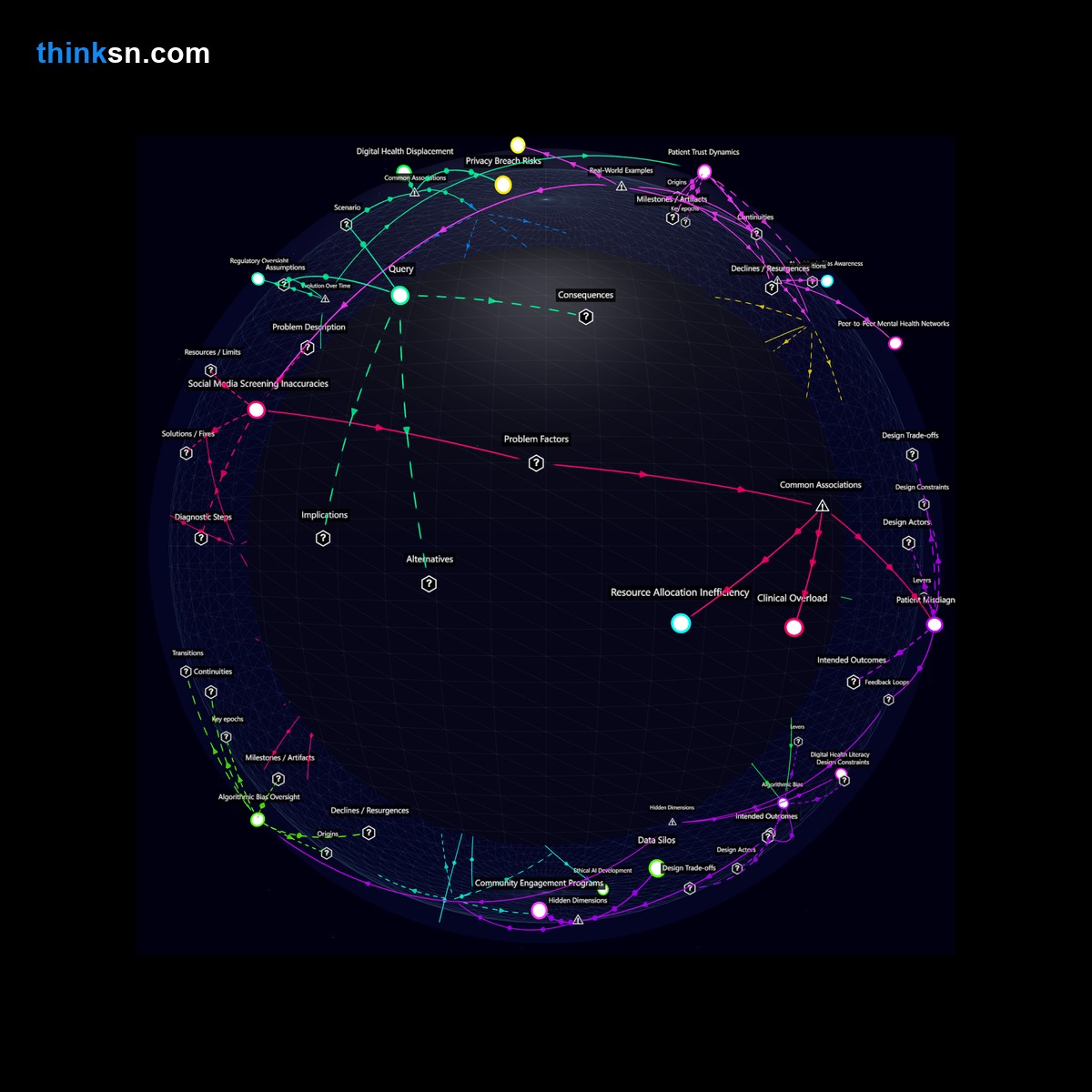 Analysis: Interactive knowledge graph analyzing healthcare adjustments to social media mental health screening tools with limited accuracy.