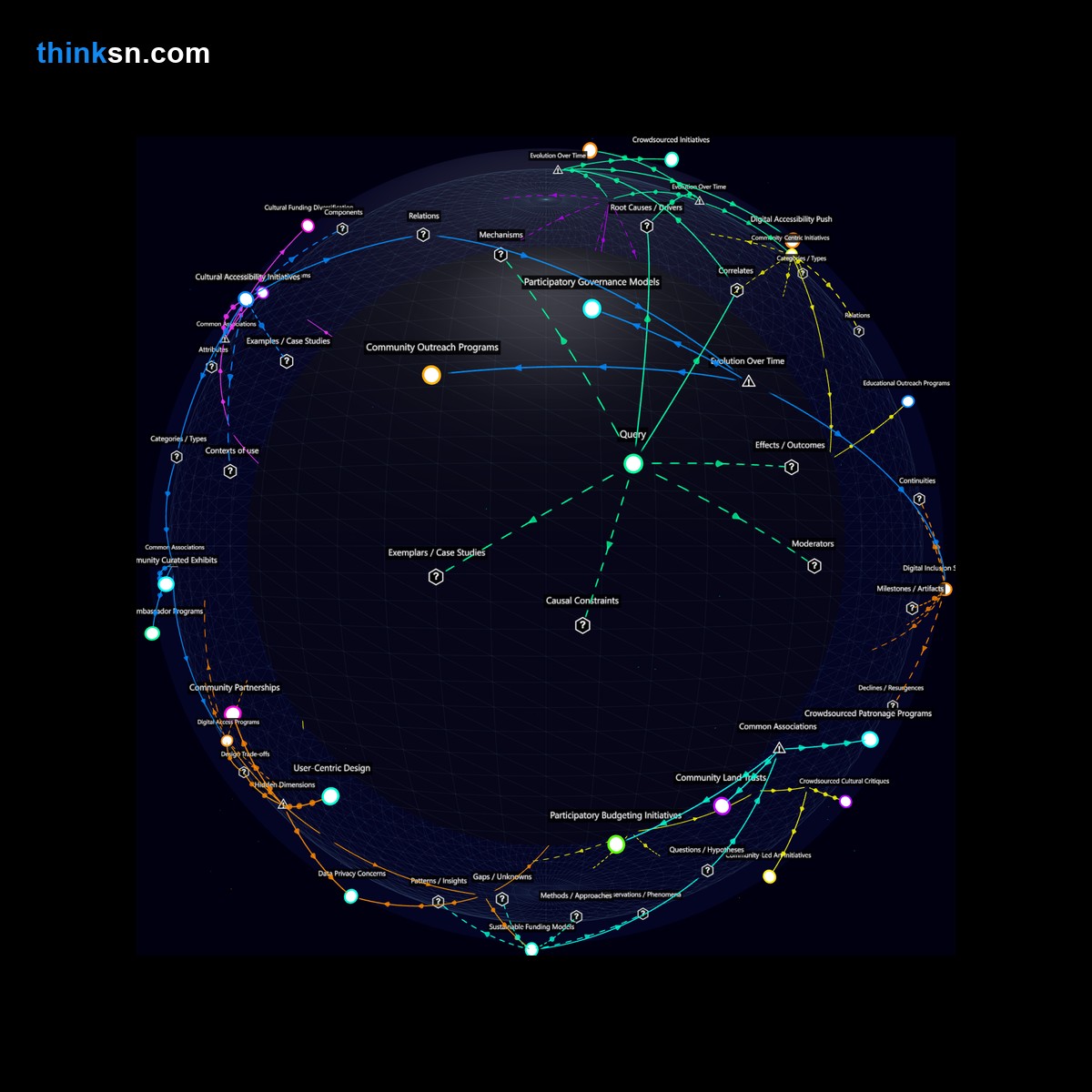 Analysis: Analyzing cultural institutions responses to funding loss due to public criticism of elitism and exclusion, mapped through a semantic network.