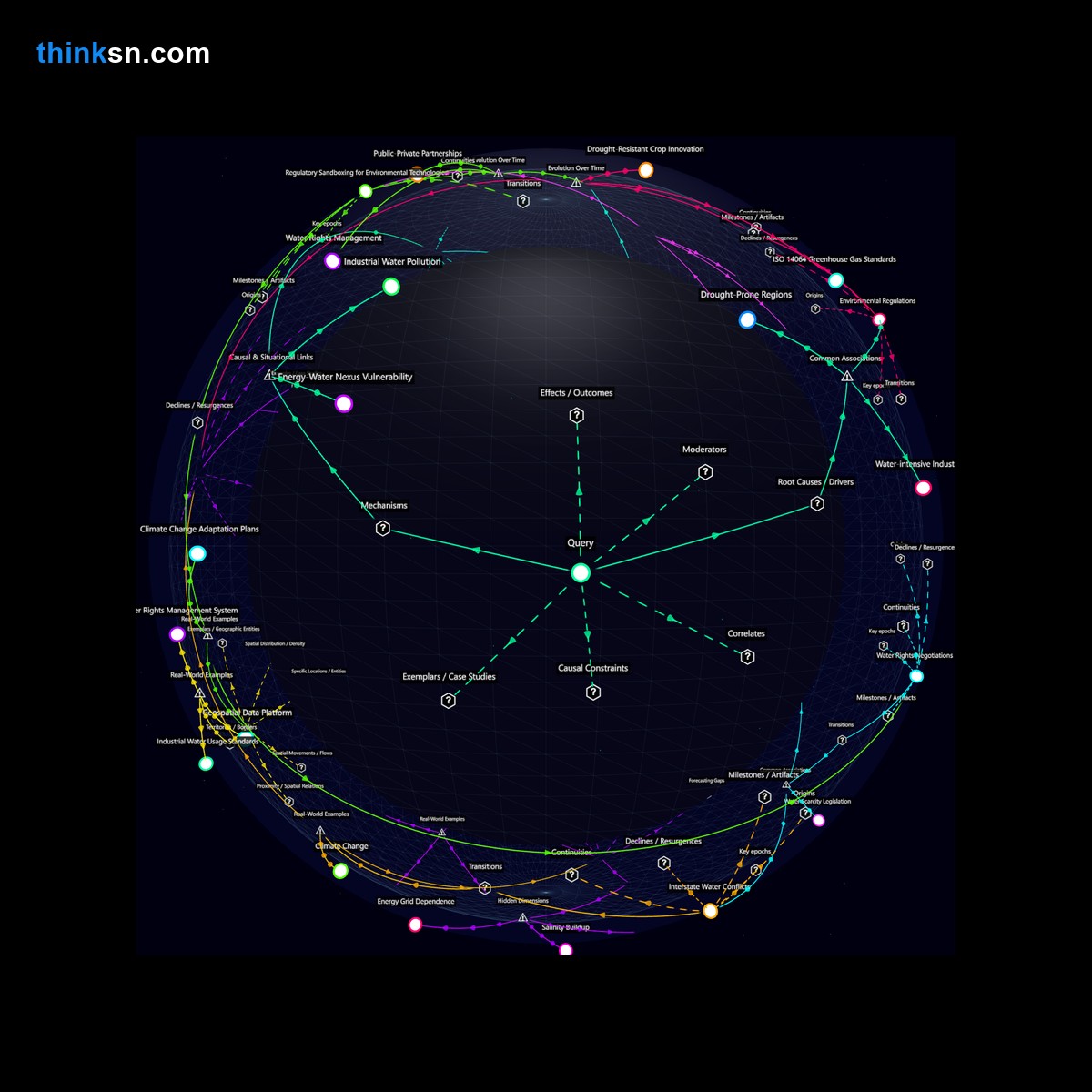 Analysis: Interactive graph analyzing how green hydrogen initiatives may worsen water scarcity in drought-prone areas with heavy industry through causal and systemic mappings.