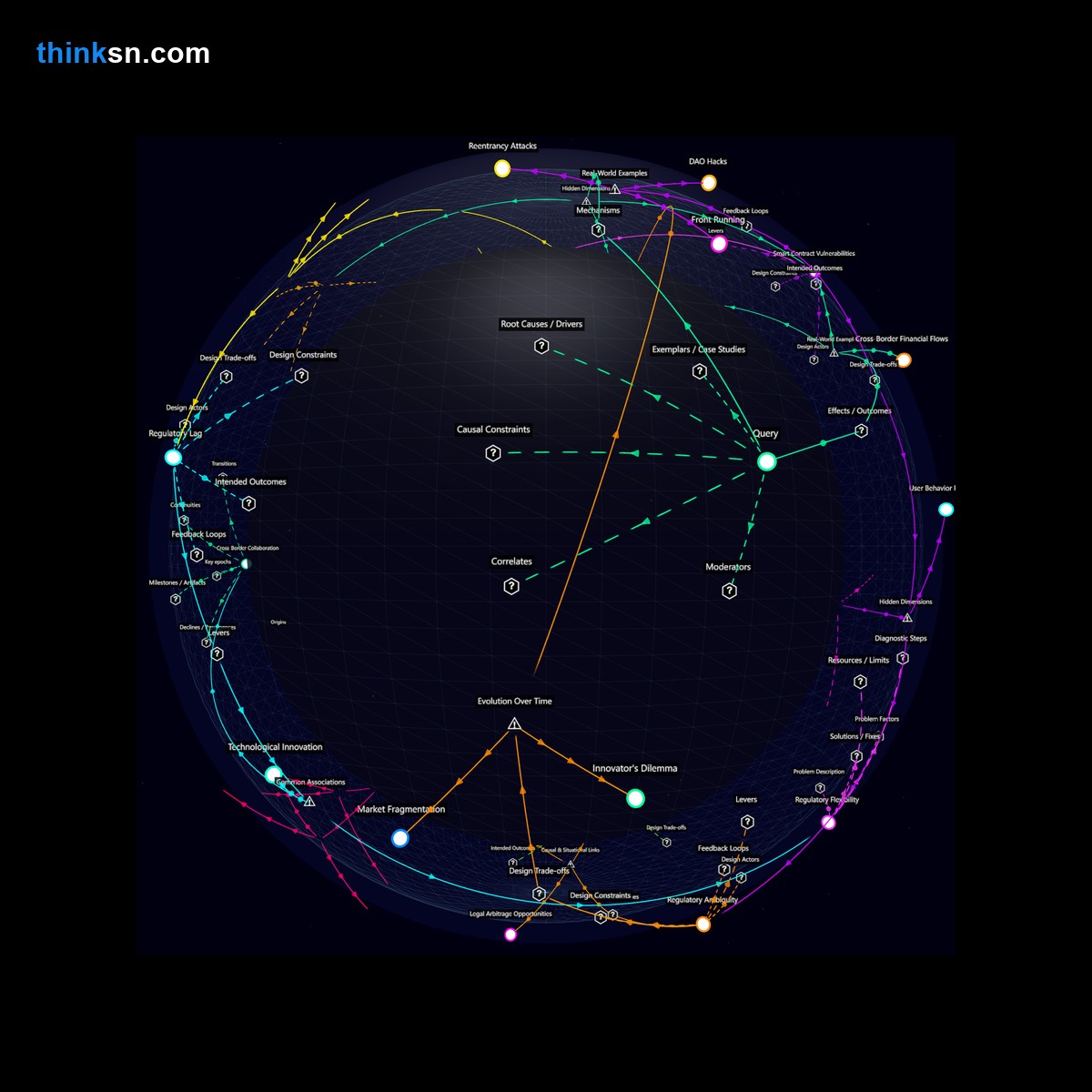 Analysis: Decentralized finance risks and regulatory challenges: A structured analysis of systemic interactions and perspectives.