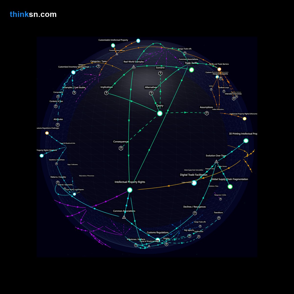 Analysis: Interactive graph analyzing 3D printings impact on international trade agreements, mapping causes, effects, and systemic changes.