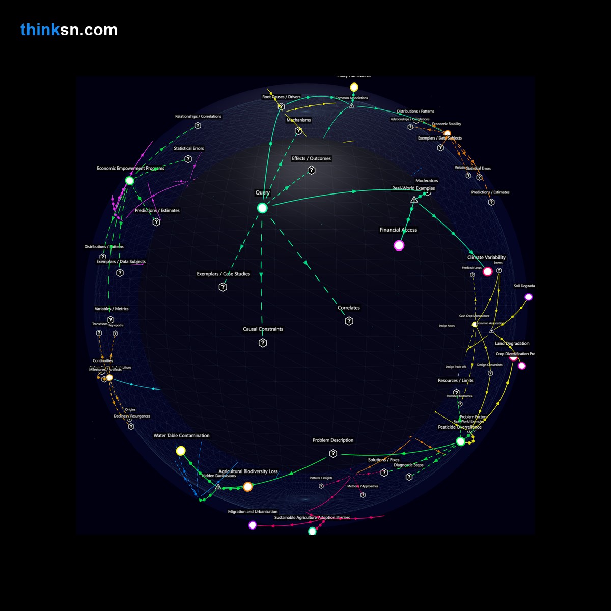 Analysis: Interactive graph analyzing sustainability shifts in agriculture, exploring causes, effects on food security, and systemic impacts in developing nations.