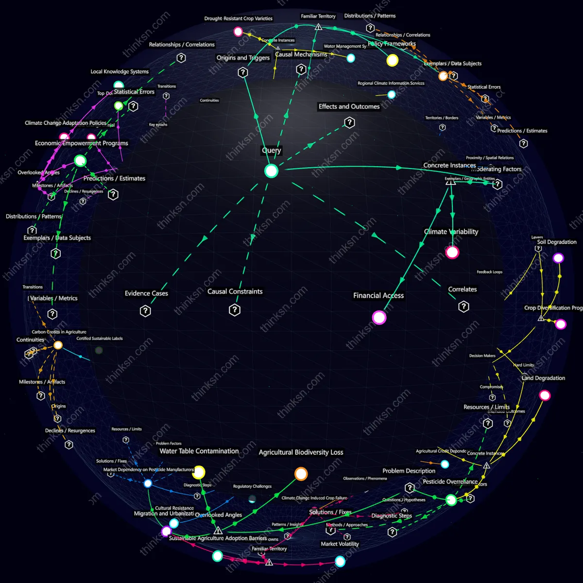 Analysis: Interactive graph analyzing sustainability shifts in agriculture, exploring causes, effects on food security, and systemic impacts in developing nations.