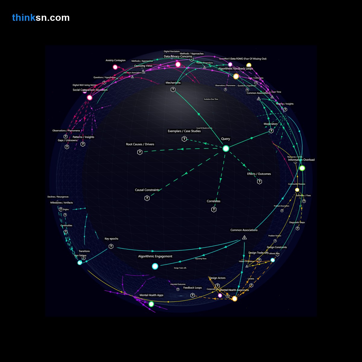 Analysis: Interactive graph analyzing mental wellness content prioritization in social media algorithms & resultant user anxiety through causal mapping and conceptual relationships.