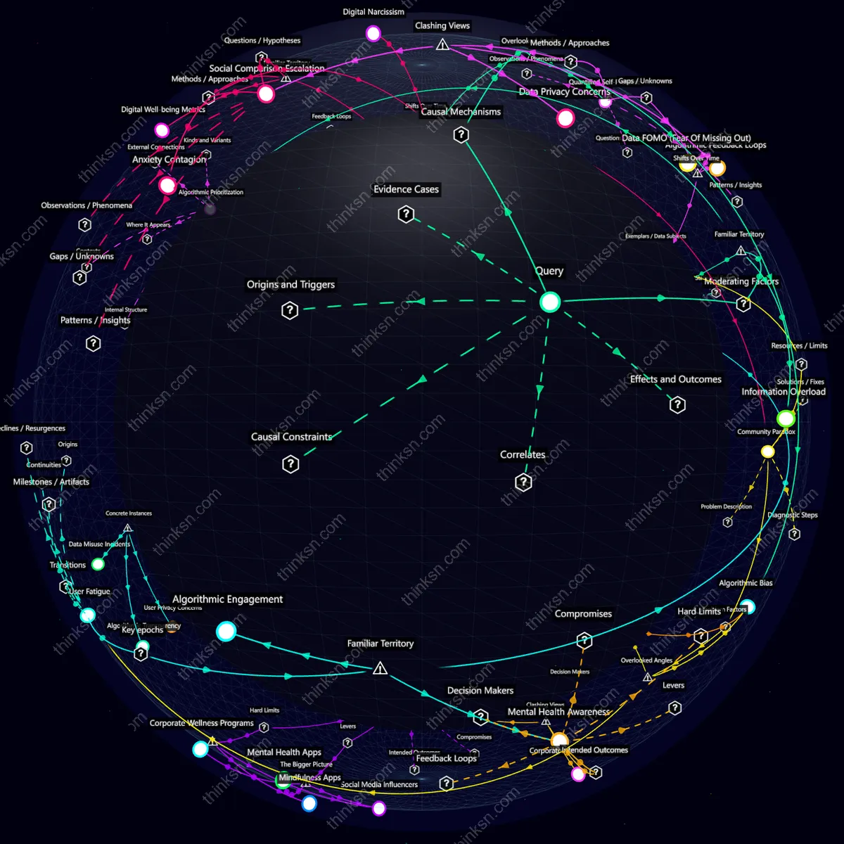 Analysis: Interactive graph analyzing mental wellness content prioritization in social media algorithms & resultant user anxiety through causal mapping and conceptual relationships.