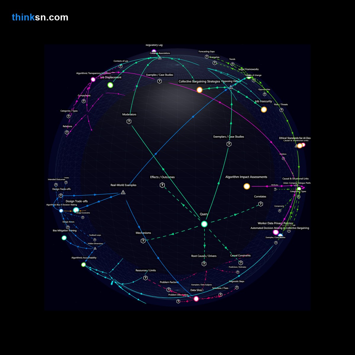 Analysis: Interactive knowledge graph analyzing labor unions response to AI in collective bargaining, mapping causes, effects, and systemic impacts.