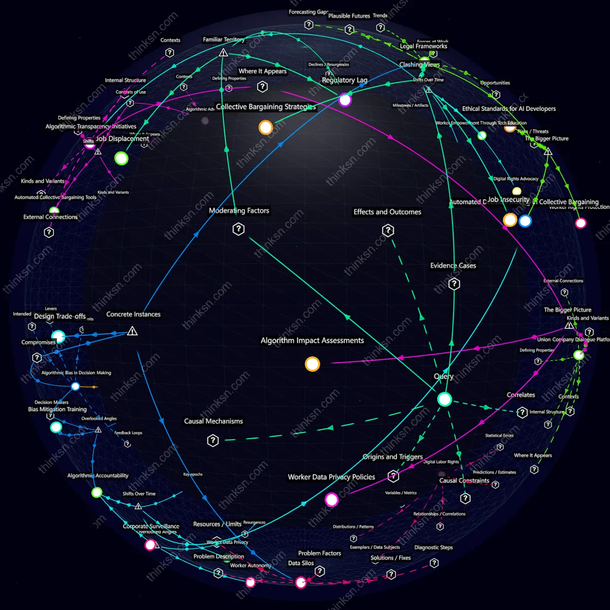 Analysis: Interactive knowledge graph analyzing labor unions response to AI in collective bargaining, mapping causes, effects, and systemic impacts.