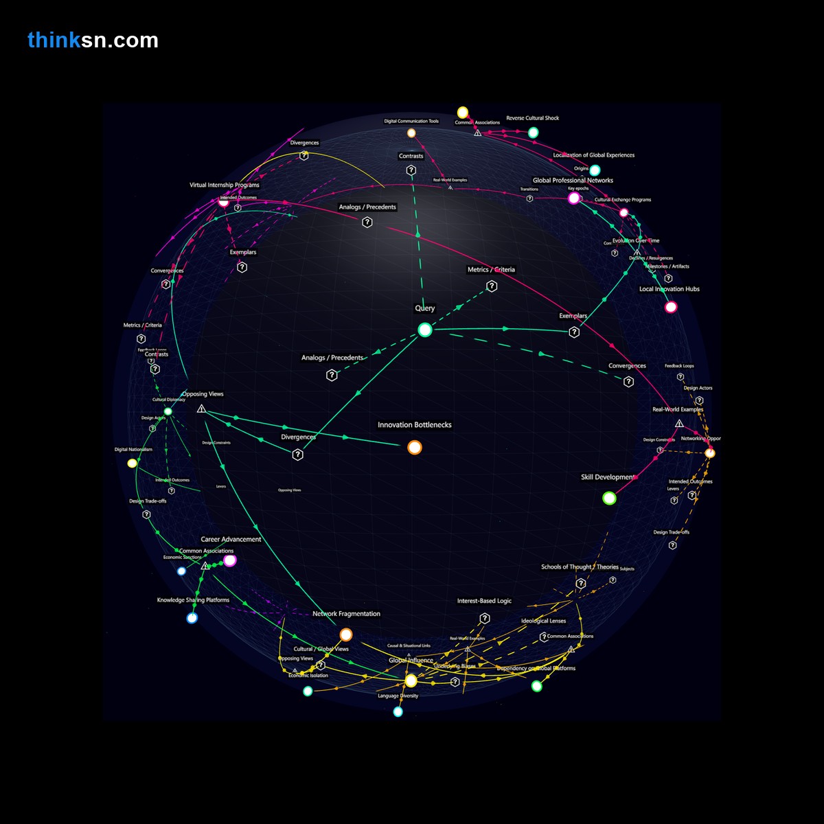 Analysis: Analyzing local vs global network impacts on career growth through causal mapping and conceptual relationships. Interactive knowledge graph.