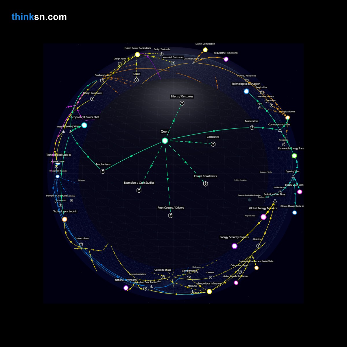Analysis: Analyzing global oil companies responses to economic viability of fusion power through causal mapping and systemic interactions.