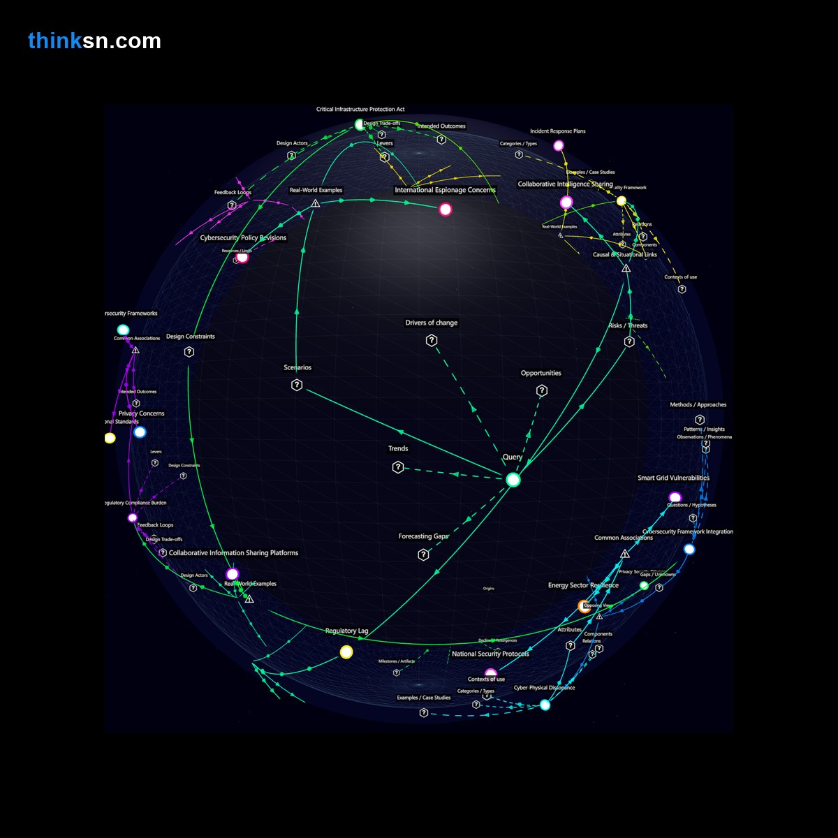 Analysis: Interactive graph analyzing national security responses to sophisticated cyberattacks on smart grids, exploring causes, effects, and systemic impacts in energy sector interconnectivity.