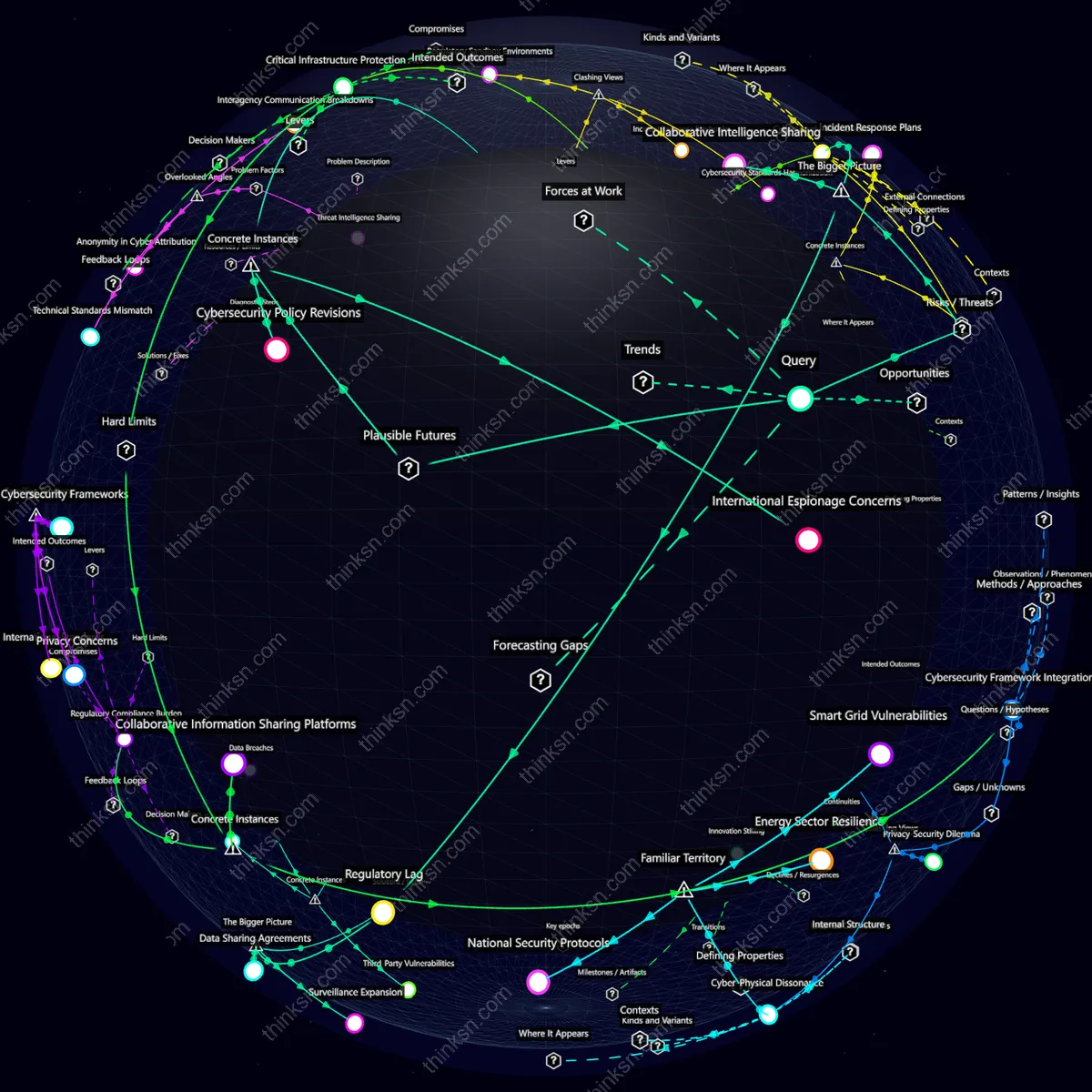 Interactive semantic network: How would national security agencies respond if cyberattacks targeting smart grids and power plants become more frequent and sophisticated due to increased digital interconnectivity in the energy sector?