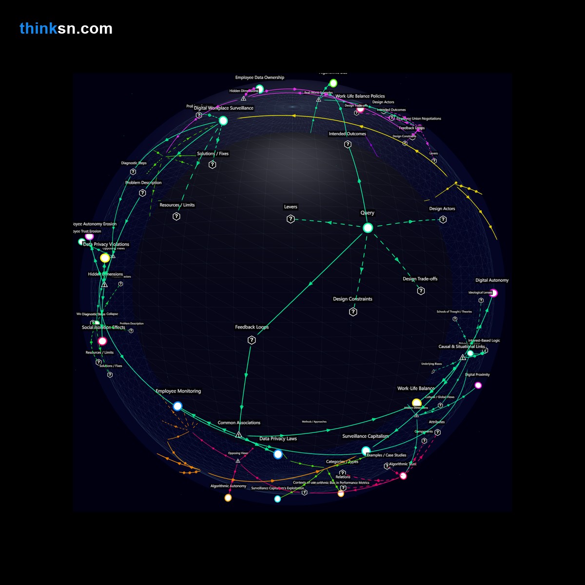 Analysis: Interactive graph analyzing privacy, burnout risks when workers use time-tracking apps; maps causes, effects, systemic impacts.