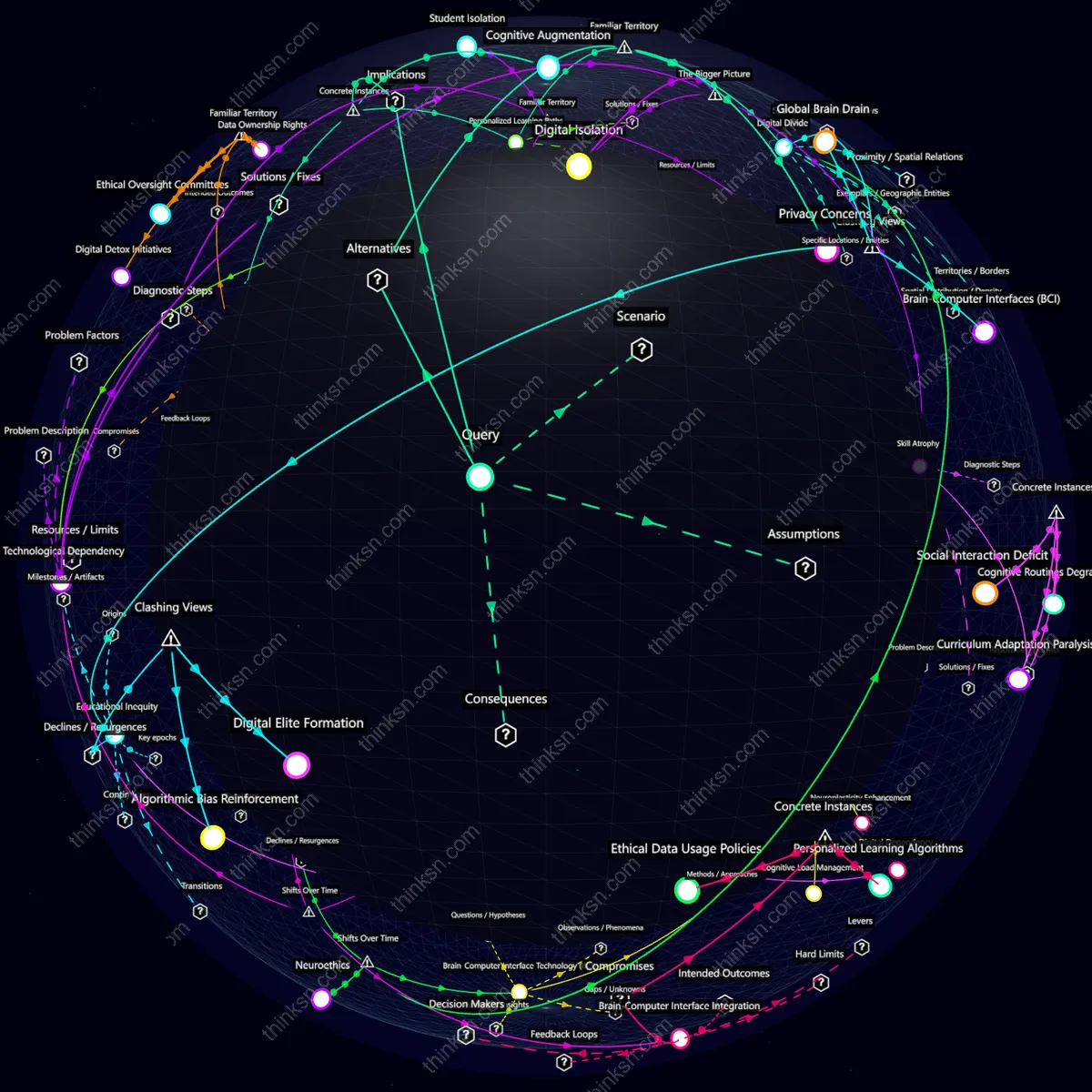 Interactive semantic network: How would educational systems evolve if brain-to-computer learning interfaces became widely available and accessible?