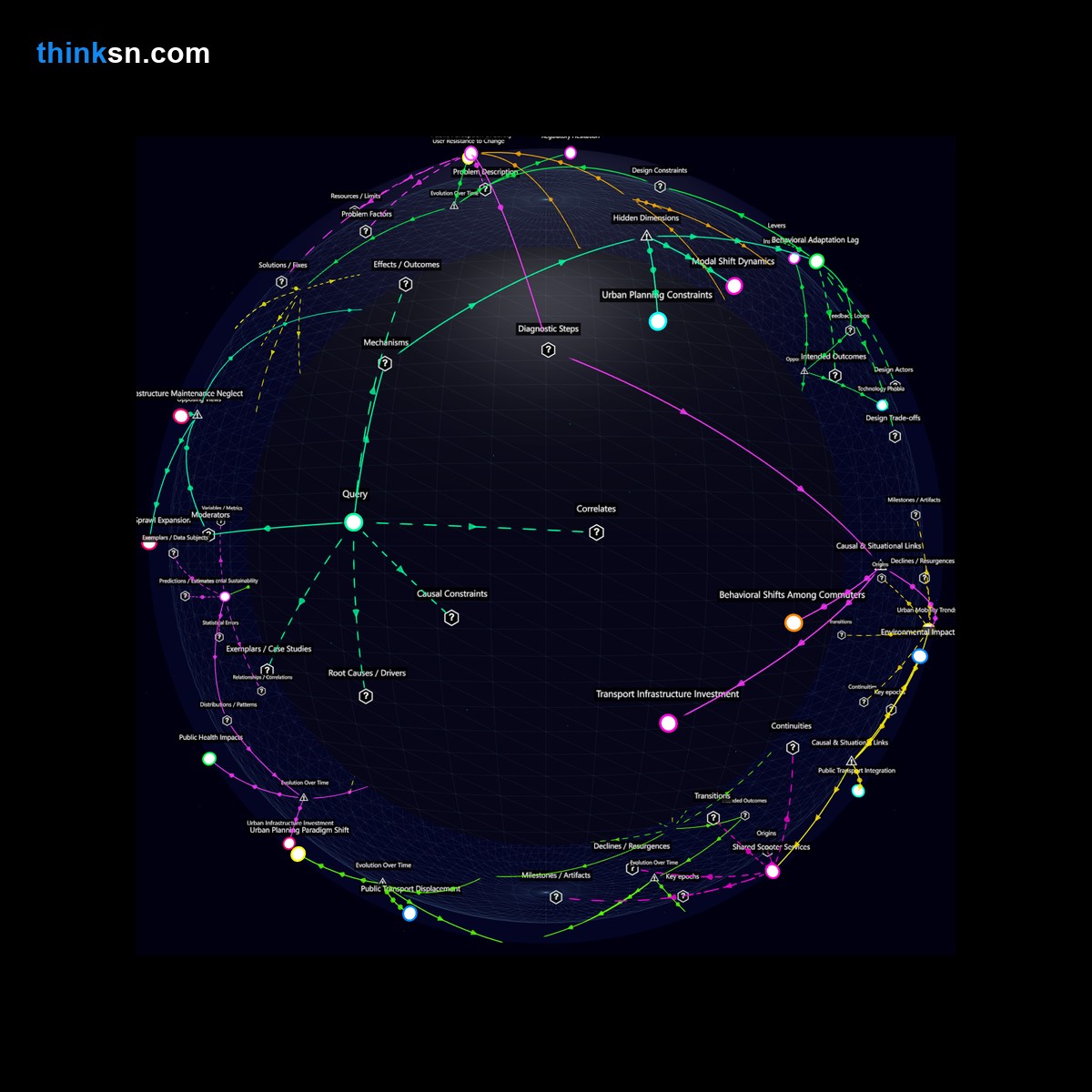 Analysis: Interactive graph analyzing micro-mobility impacts on public transport, exploring causality and systemic effects.