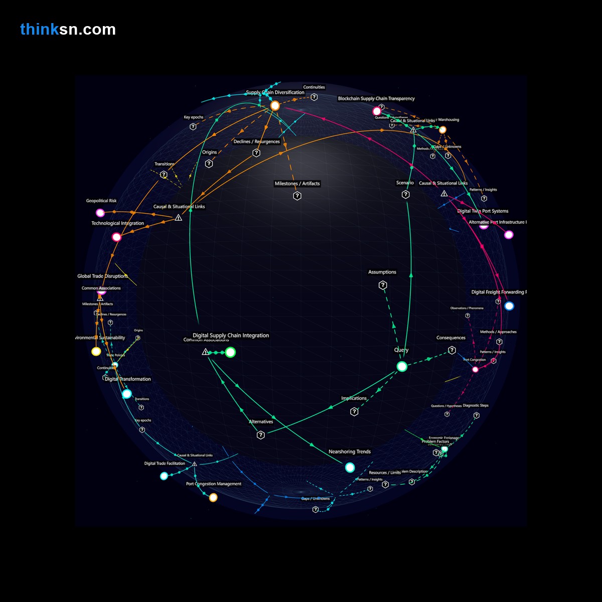 Analysis: Analyzing business supply chain adaptations to port accessibility challenges through a structured semantic network.