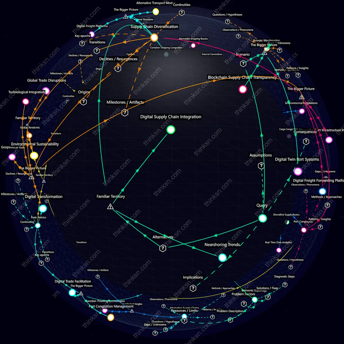 Analysis: Analyzing business supply chain adaptations to port accessibility challenges through a structured semantic network.