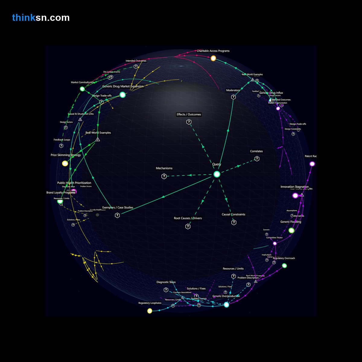 Analysis: Life-saving drug release without patent leads to generic competition: causal impacts, systemic views, and analytical depth in a semantic network.