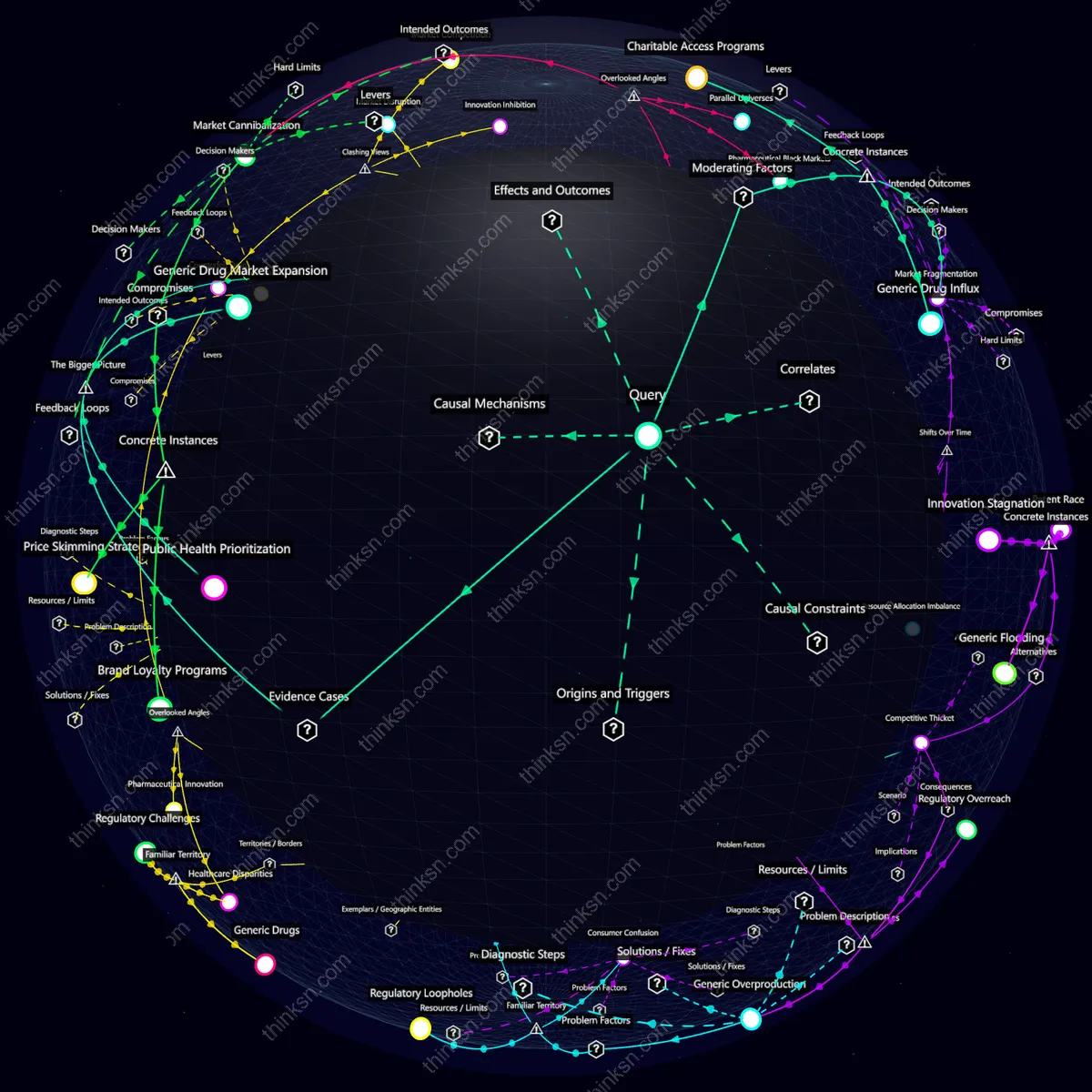 Interactive semantic network: What happens when a pharmaceutical company releases a life-saving drug without patent protection, leading competitors to produce generic versions?
