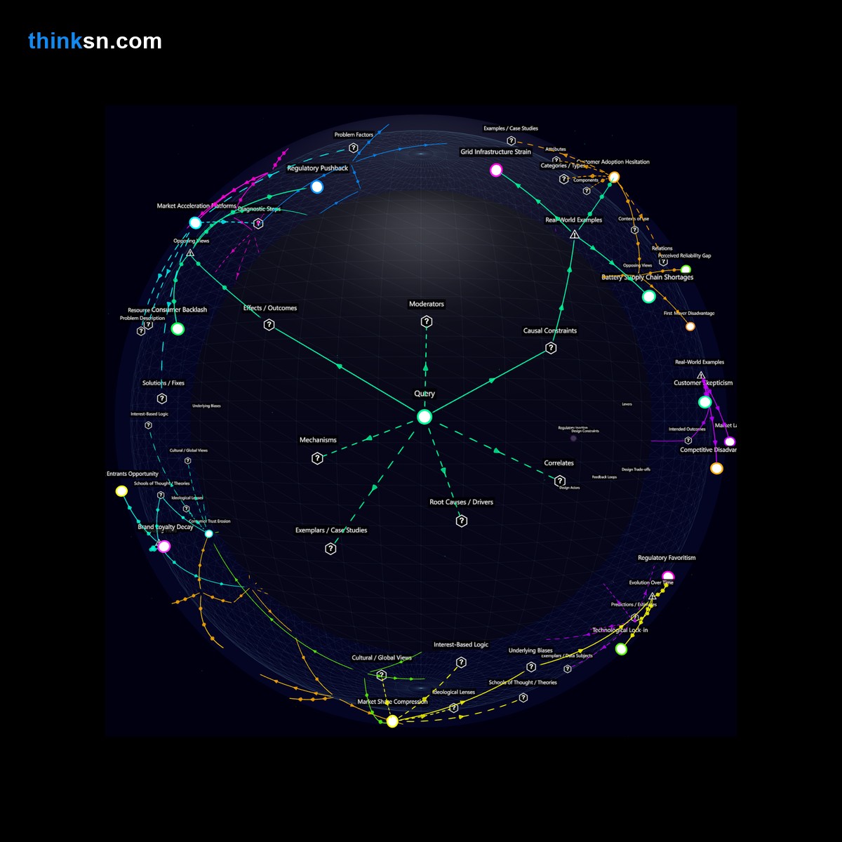 Analysis: Automotive transition to electric: Analyzing impacts, causes, and systemic changes in infrastructure and market dynamics. Interactive knowledge graph.