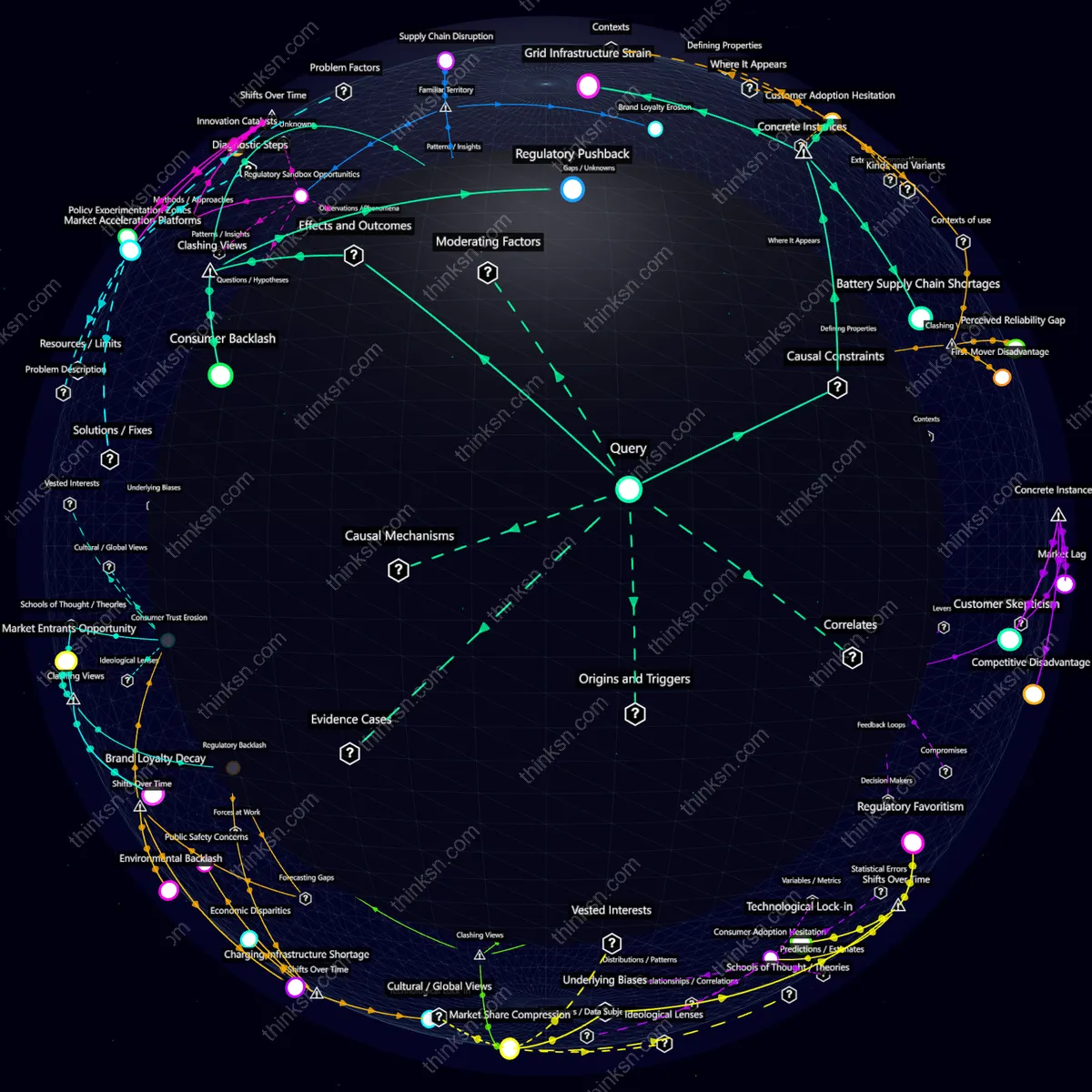 Analysis: Automotive transition to electric: Analyzing impacts, causes, and systemic changes in infrastructure and market dynamics. Interactive knowledge graph.