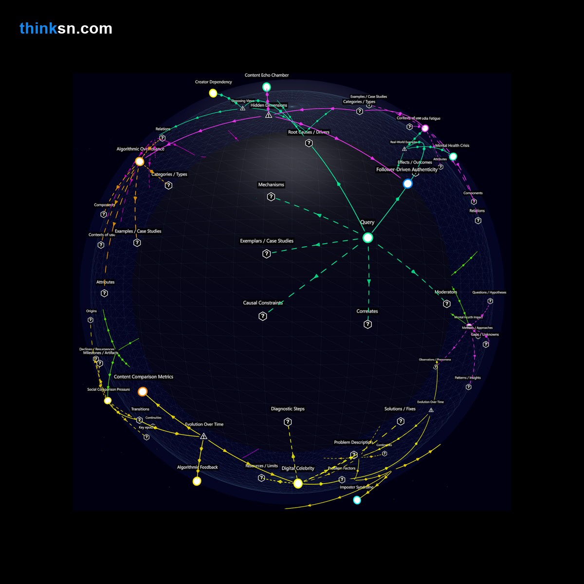 Analysis: Interactive graph analyzing TikToks virality algorithms, creator work patterns, and mental health impacts through causal mapping and conceptual relationships.