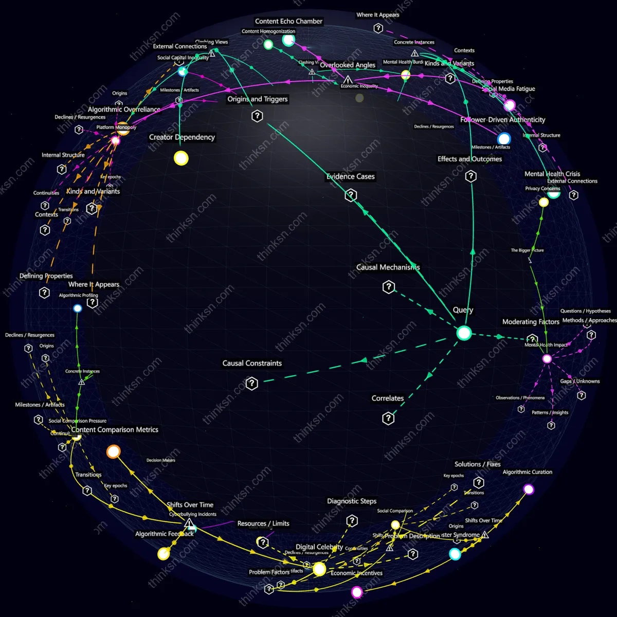 Analysis: Interactive graph analyzing TikToks virality algorithms, creator work patterns, and mental health impacts through causal mapping and conceptual relationships.