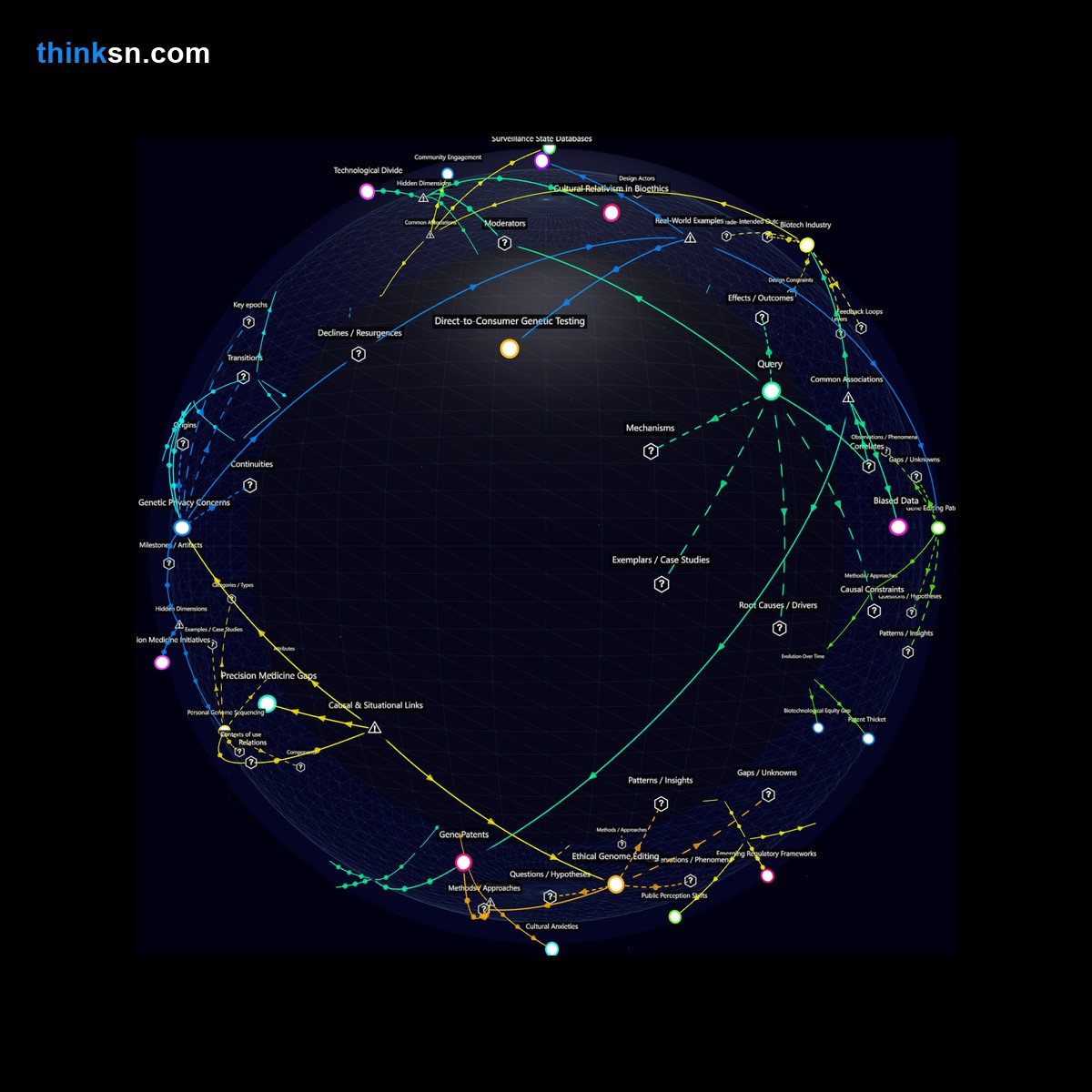 Analysis: Interactive knowledge graph analyzing genetic modifications impact on social inequality and bioethics through causal mapping and conceptual relationships.