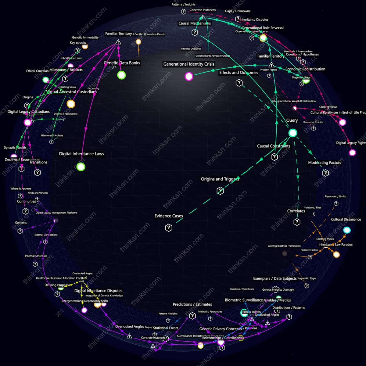 Analysis: Analyzing impacts of genetic immortality on family structures and inheritance laws through a structured semantic network.