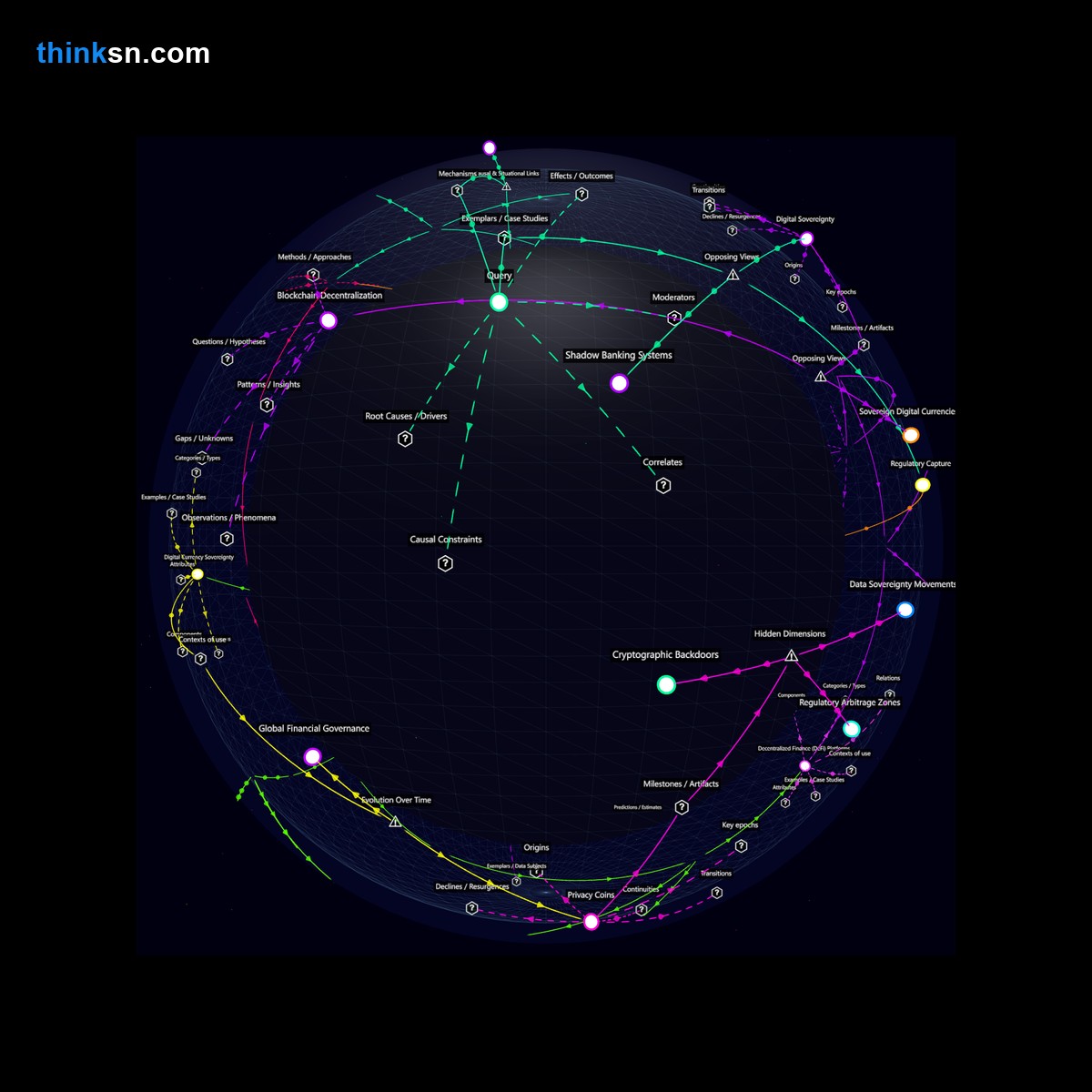 Analysis: Government crypto adoption: exploring financial control, democracy impacts, and economic freedom through a structured semantic network.