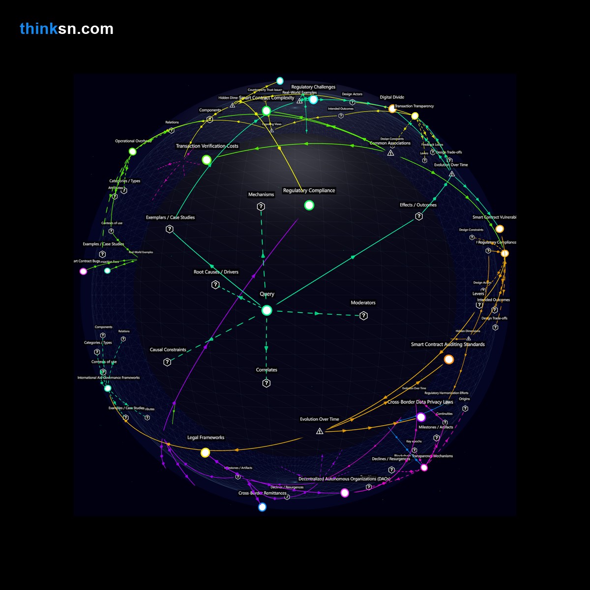 Analysis: Interactive graph analyzing blockchain-based smart contracts for international aid, exploring causes, effects, and systemic relationships.