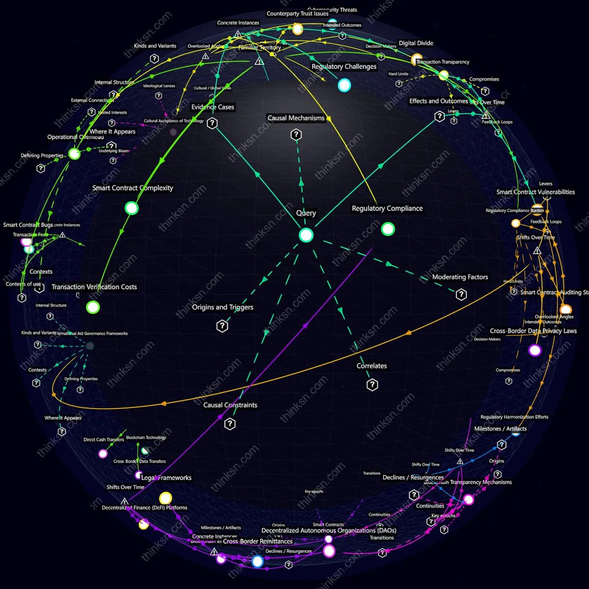 Interactive semantic network: How would international development aid be delivered if it’s done through blockchain-based smart contracts rather than direct cash transfers?