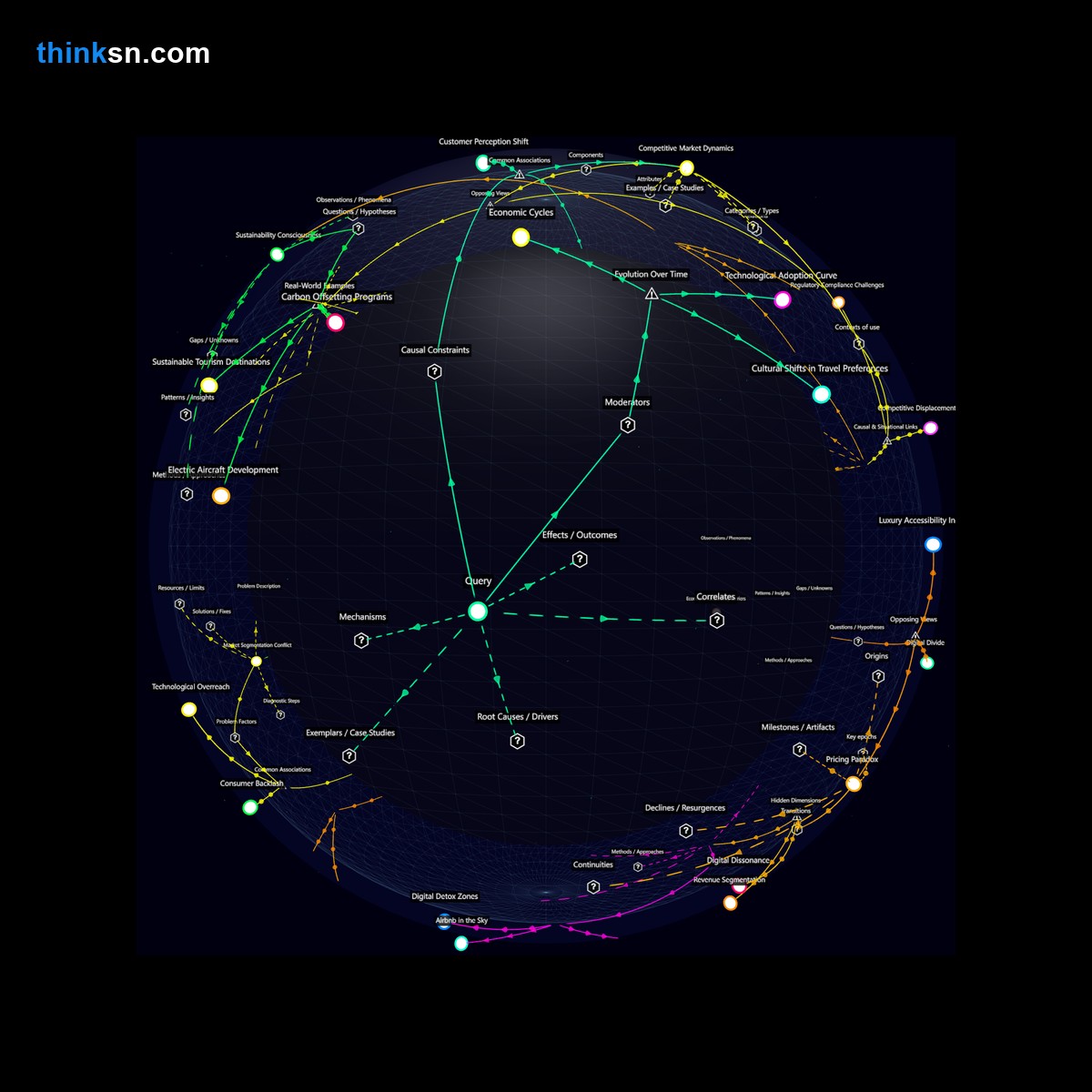 Analysis card for How does heavy investment in futuristic travel experiences by airlines affect them when faced with resistance from traditional travelers prioritizing comfort?. Synthesis of: airline futuristic impact, traditional travel resistance, new travel experiences risk, comfort over novelty debate, future travel acceptance issues.