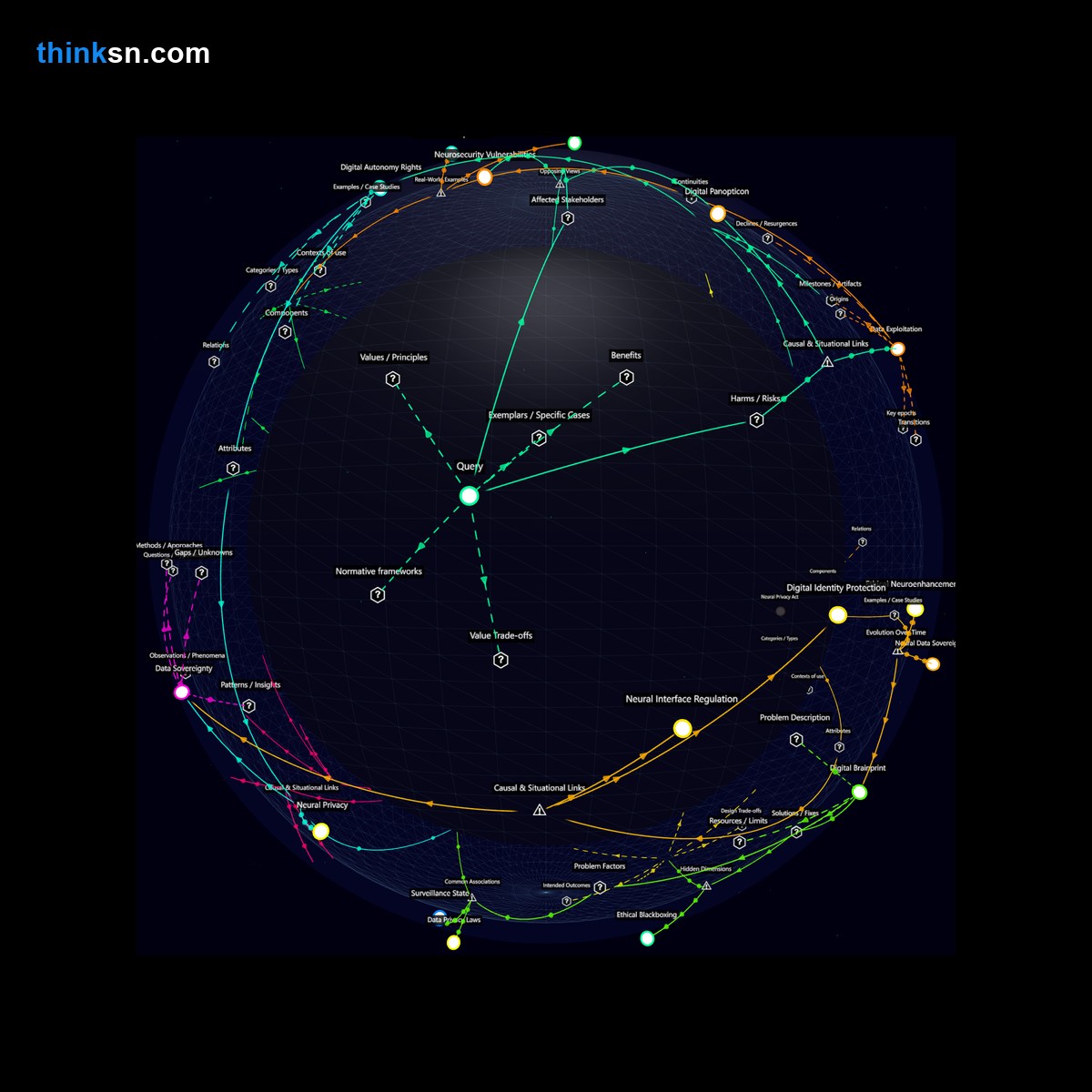Analysis card for Does pervasive surveillance through neural interfaces threaten personal freedoms and human dignity?. Synthesis of: is neural surveillance safe, surveillance through neural interfaces risks, can neural implants violate privacy, neural tech ethics concerns, does pervasive surveillance harm freedom.