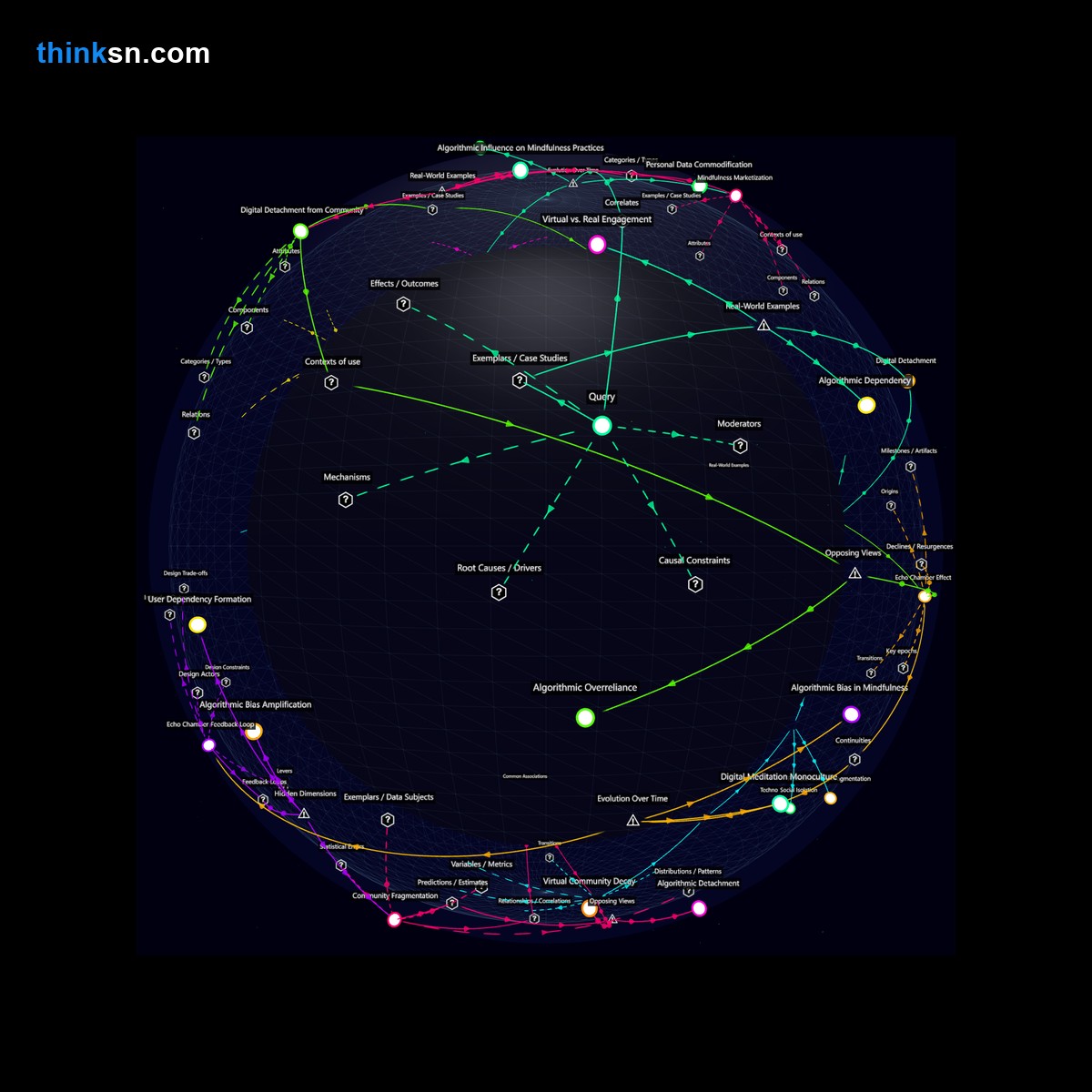 Analysis: Analyzing impact of AI-powered meditation apps on long-term personal mindfulness practices through a structured semantic network.