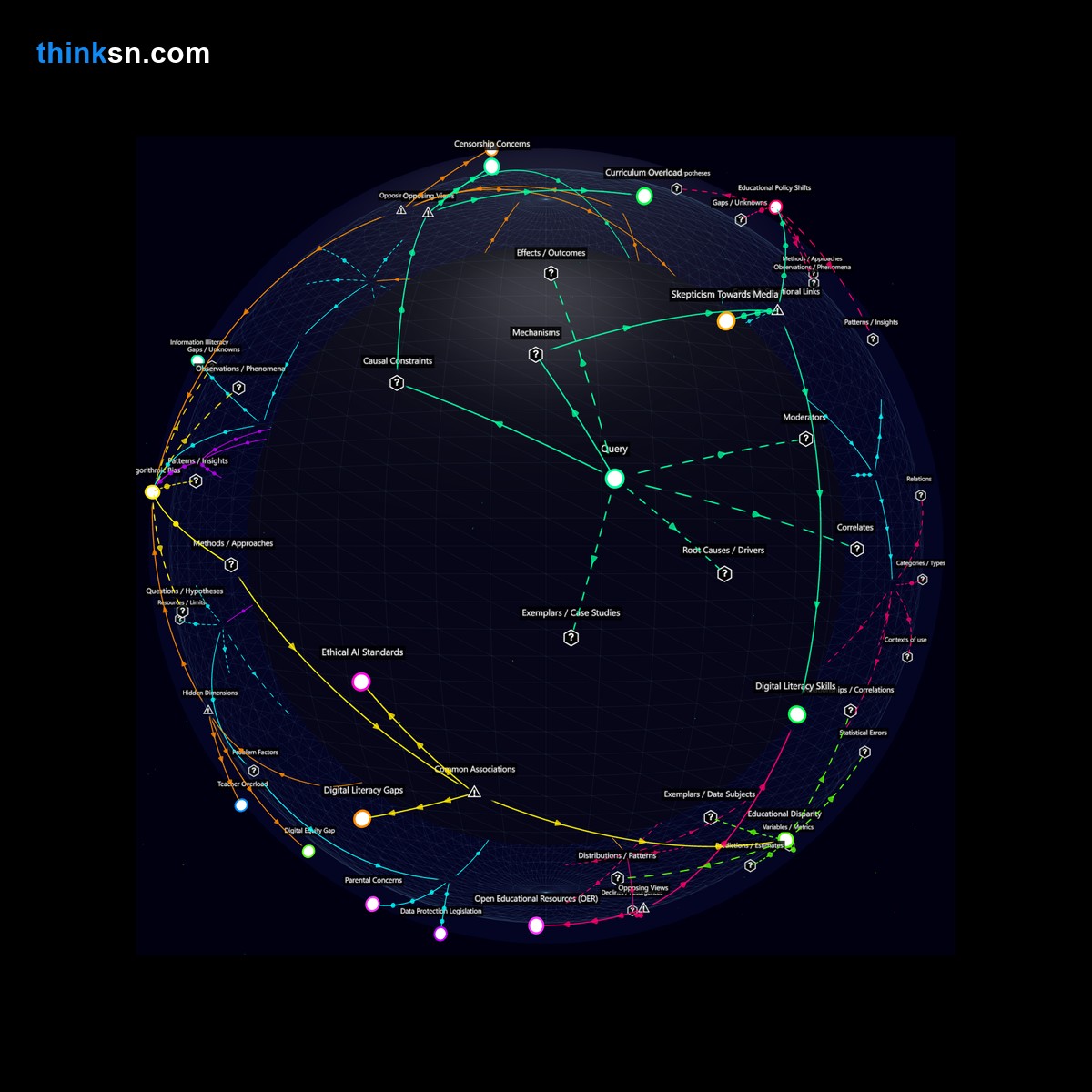 Analysis: Analyzing educational impacts of teaching critical thinking on digital disinformation within traditional curricula.