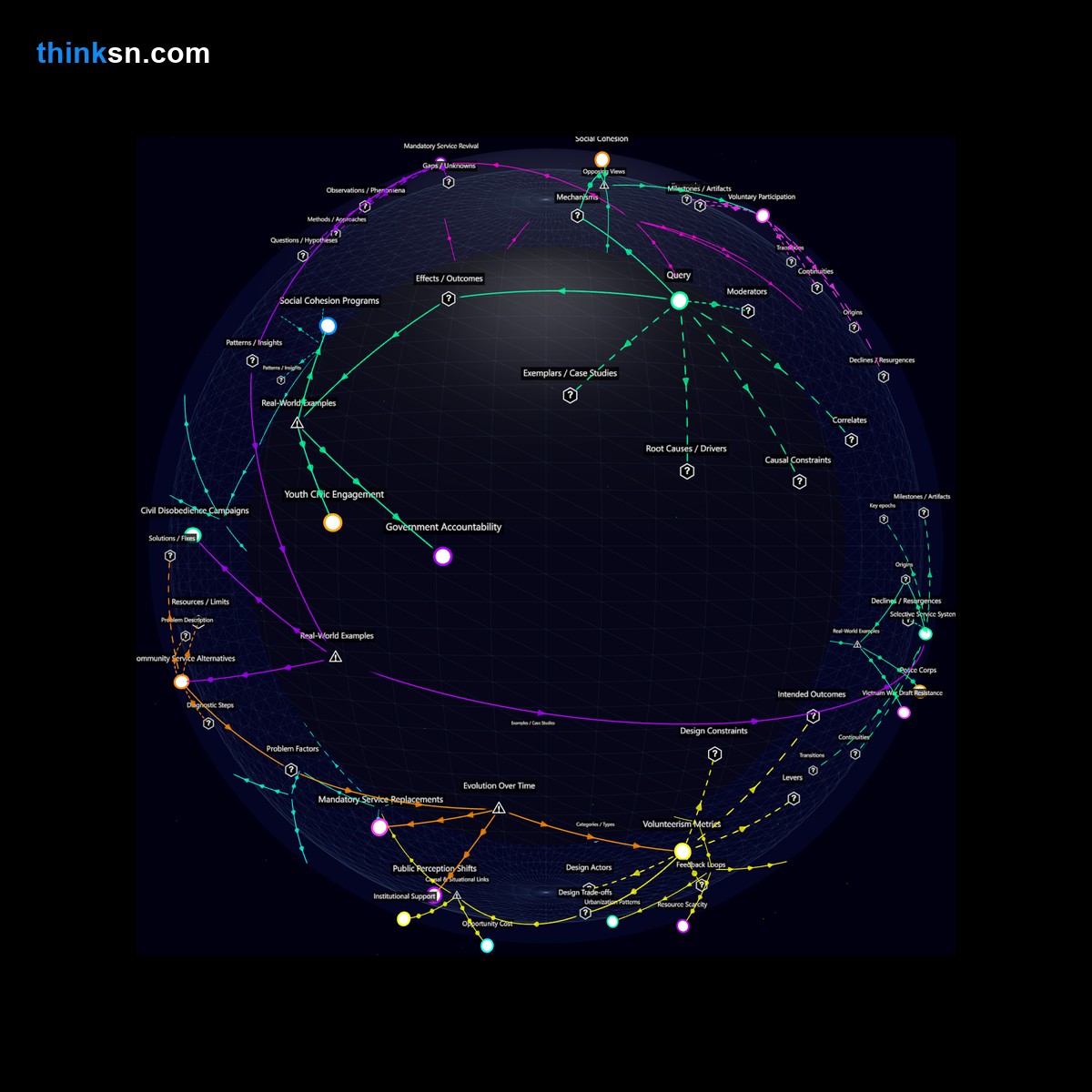 Analysis: Interactive knowledge graph analyzing public opinion shifts with mandatory civic service, mapping causes, effects, and systemic views.