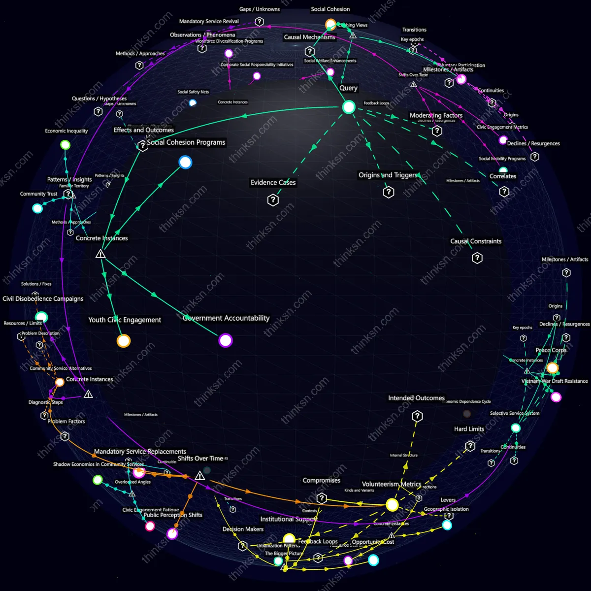 Analysis: Interactive knowledge graph analyzing public opinion shifts with mandatory civic service, mapping causes, effects, and systemic views.
