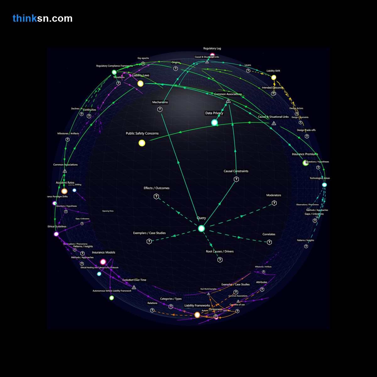 Analysis: Interactive graph analyzing autonomous vehicle accidents impact on insurance premiums and liability laws, mapping causes, effects, and systemic relationships.