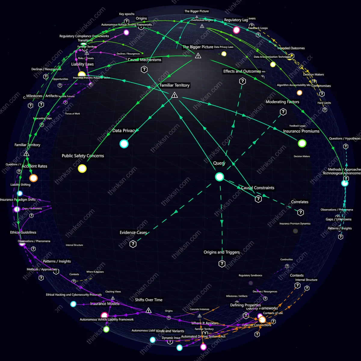 Analysis: Interactive graph analyzing autonomous vehicle accidents impact on insurance premiums and liability laws, mapping causes, effects, and systemic relationships.