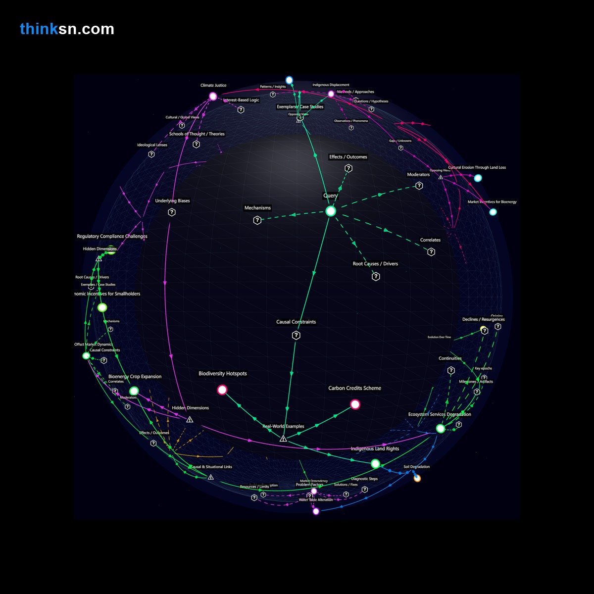 Analysis: Analyzing deforestation for bioenergy crops: potential biodiversity loss and impacts on local ecosystems and indigenous communities.