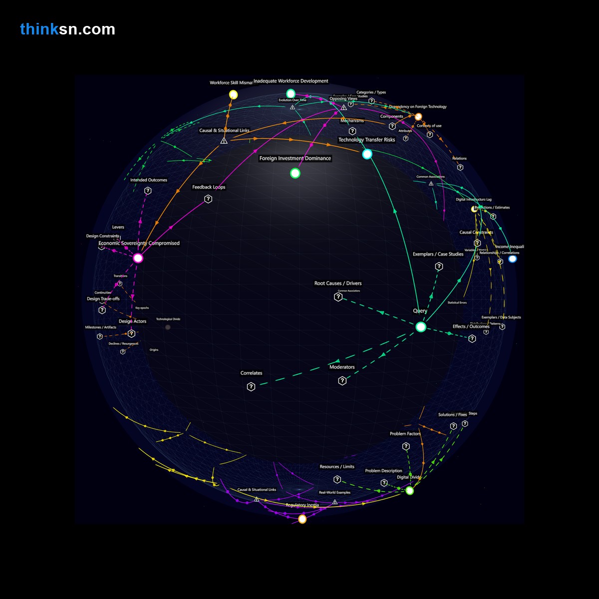 Analysis: Interactive graph analyzing AI investment risks in skill-limited emerging economies, mapping unemployment and systemic impacts.