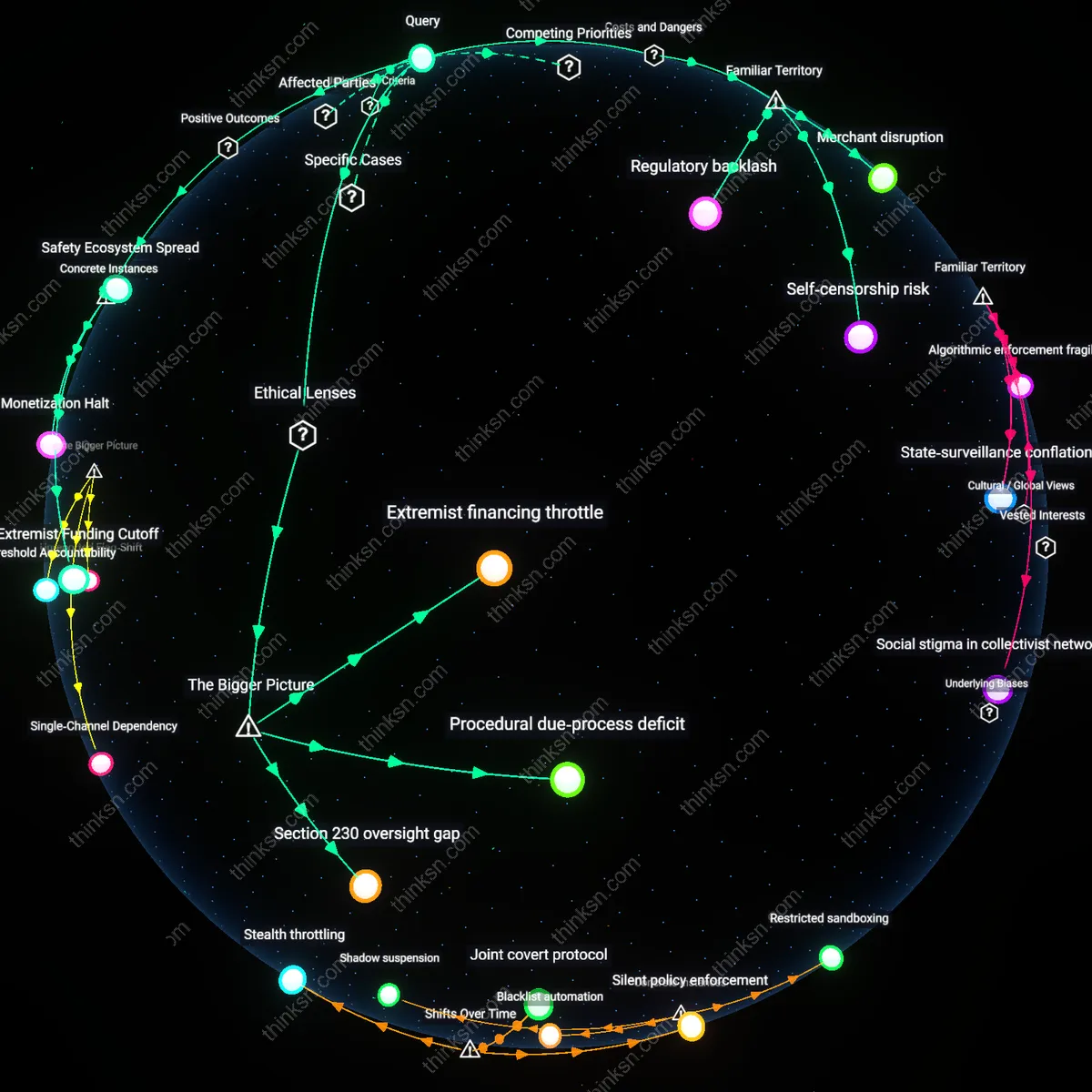 Interactive semantic network: Is it ethically defensible for a payment processor to suspend accounts based on user‑reported “hate speech” without a transparent adjudication process, given the potential chilling effect on speech?