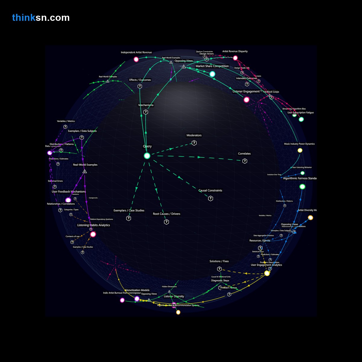 Analysis card for What would be the impact if a major music streaming platform shifted its focus from popular tracks to indie artists?. Synthesis of: can music streaming remove popular tracks, does focusing on indie artists lose listeners, music streaming shift to indie risks, indie focus in streaming services problems, popular song removal listener effect.